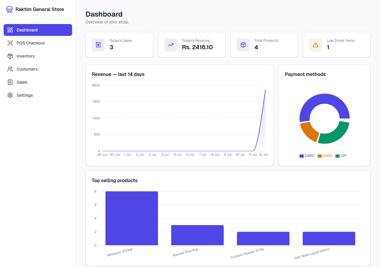 NodeDR POS sales dashboard showing revenue charts, best sellers, and daily totals