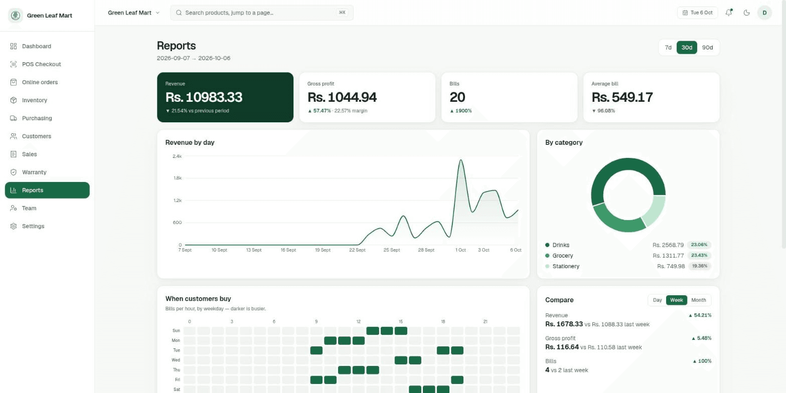 NodeDR POS reports showing revenue, margin, category breakdown, and hourly sales trends